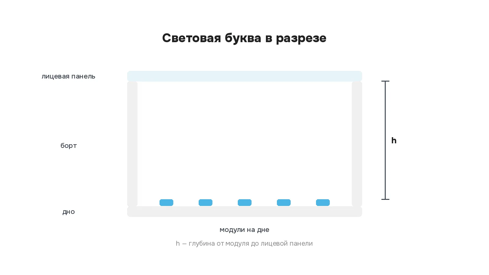Световая буква в разрезе: модули на дне, борта, лицевая панель сверху и глубина h от модуля до лицевой панели