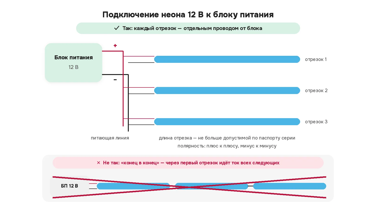 Схема подключения неона 12 В: блок питания 12 В, питающая линия плюс и минус, три отрезка неона, каждый подключён к блоку отдельным проводом; перечёркнута схема „конец в конец“, при которой через первый отрезок идёт ток всех следующих