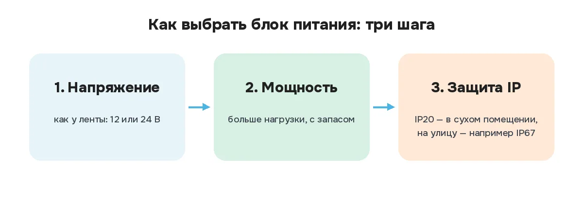 Три шага выбора блока питания: напряжение как у ленты, мощность больше нагрузки с запасом, защита IP: IP20 в сухом помещении, на улицу например IP67