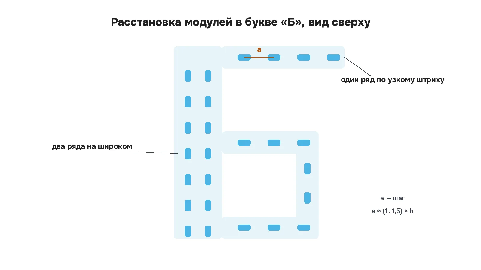 Буква «Б» сверху: на узких штрихах модули стоят в один ряд, на широкой вертикали в два ряда, между модулями показан шаг a