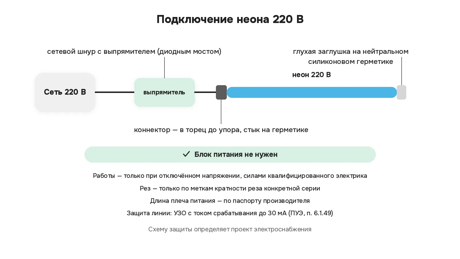 Схема подключения неона 220 В: сеть 220 В, сетевой шнур с выпрямителем, коннектор в торце на герметике, глухая заглушка на другом конце; блок питания не нужен, работы при отключённом напряжении, длина плеча питания — по паспорту производителя, УЗО до 30 мА