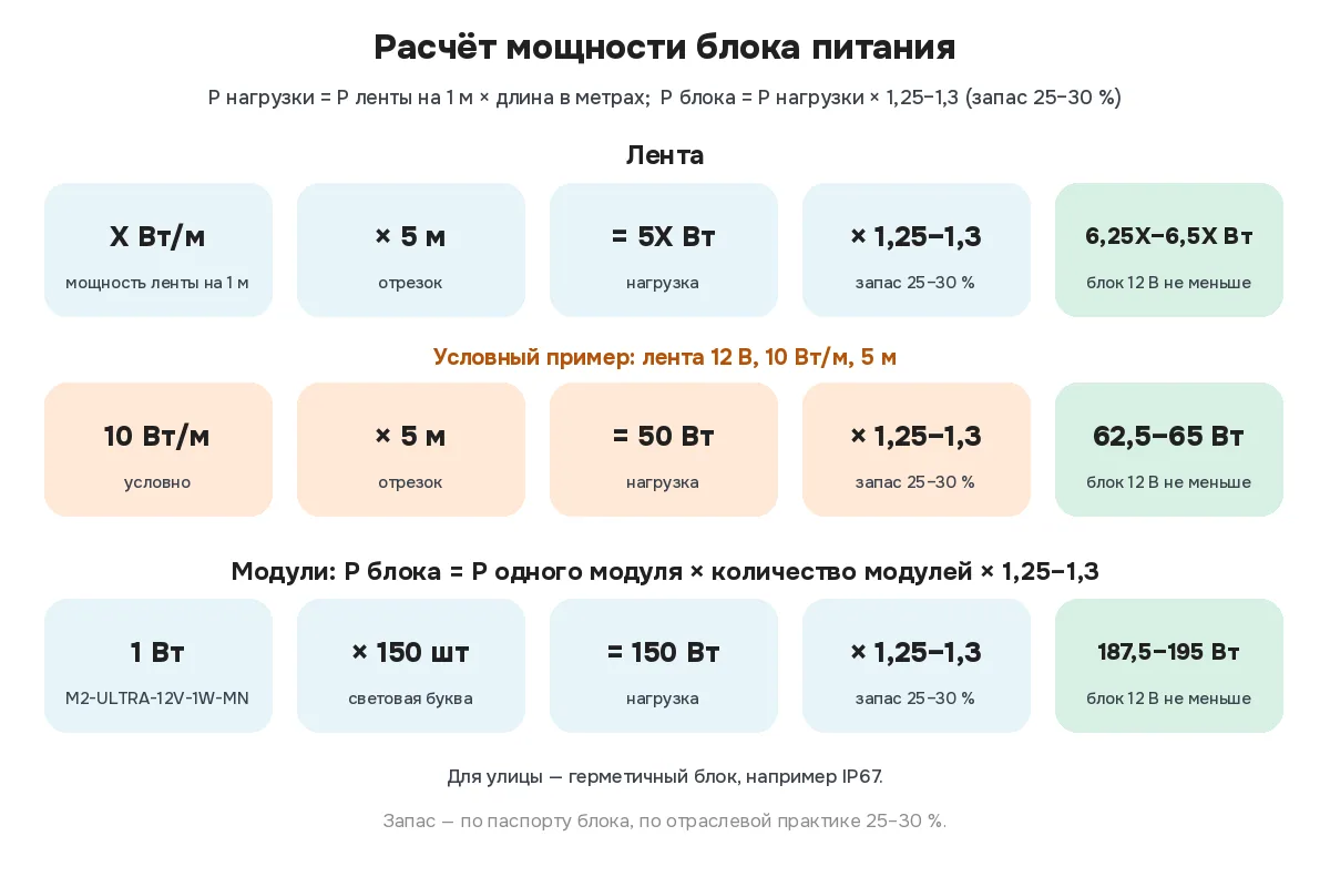 Расчёт мощности блока: мощность ленты на метр умножается на длину и на 1,25–1,3; условный пример 10 Вт/м × 5 м = 50 Вт, с запасом 62,5–65 Вт; для 150 модулей по 1 Вт — 187,5–195 Вт
