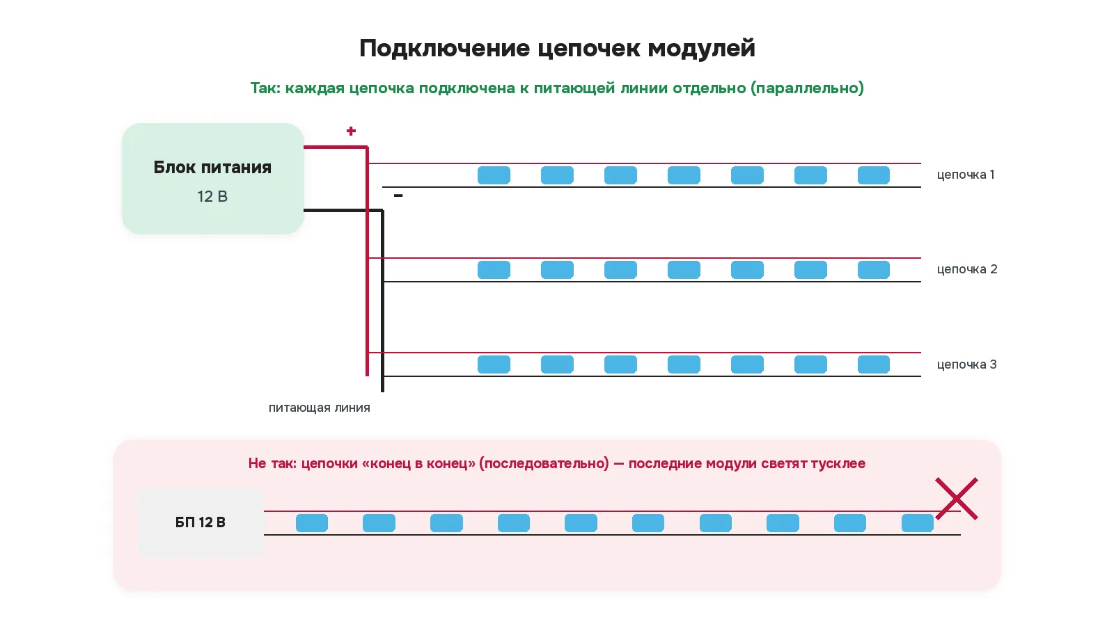 Три цепочки модулей подключены параллельно к питающей линии от блока питания 12 В; ниже перечёркнут вариант с цепочками, соединёнными конец в конец