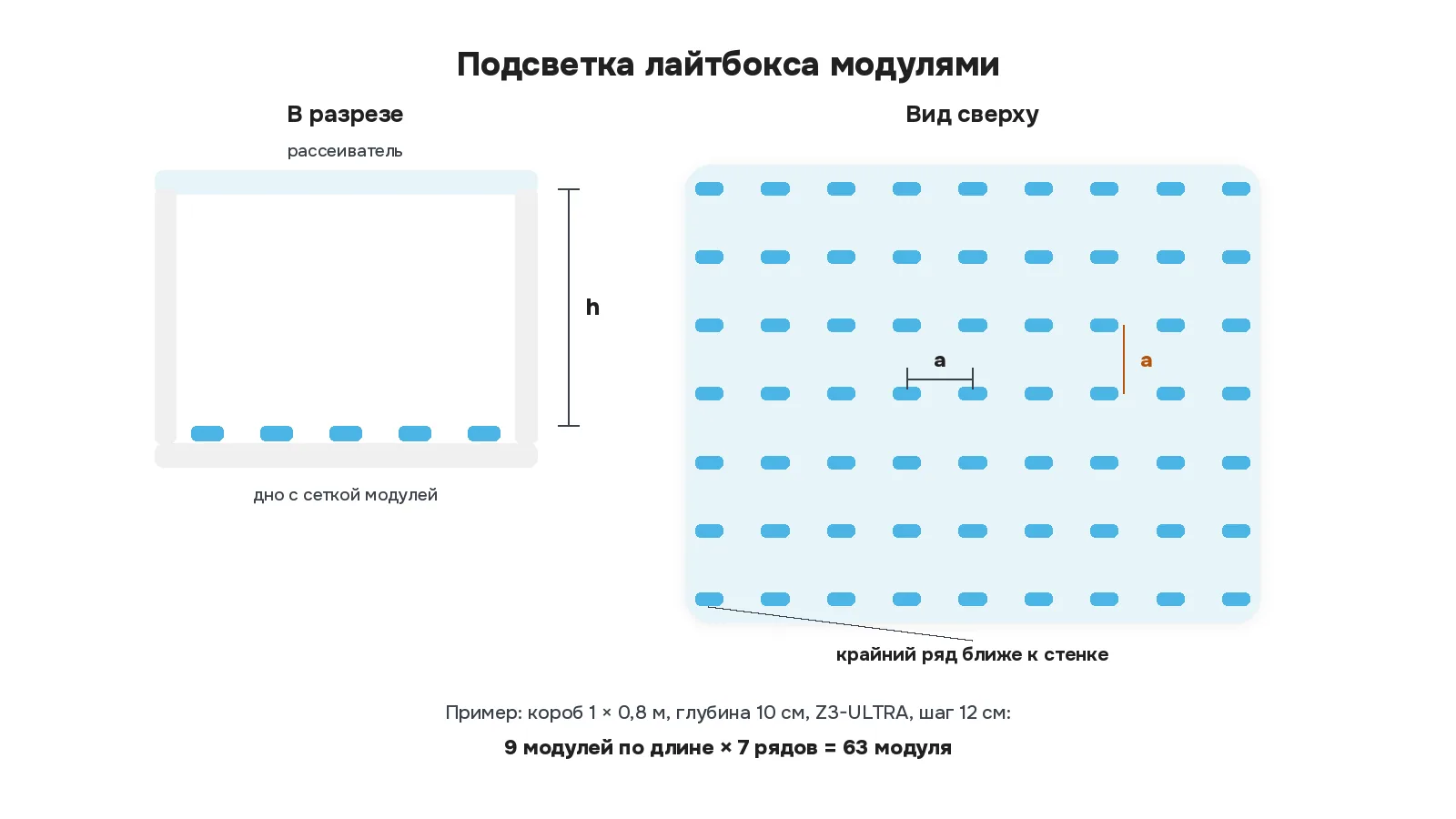 Лайтбокс в разрезе с модулями на дне и рассеивателем и вид сверху на сетку модулей с шагом a по двум осям; пример короба 1 × 0,8 м — 63 модуля