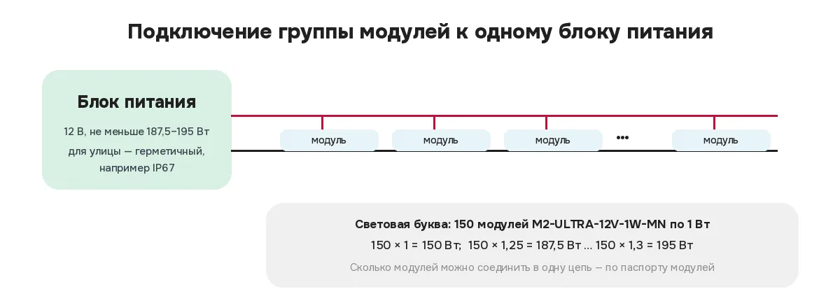 Модули световой буквы подключены к одному блоку питания 12 В мощностью не меньше 187,5–195 Вт для 150 модулей по 1 Вт