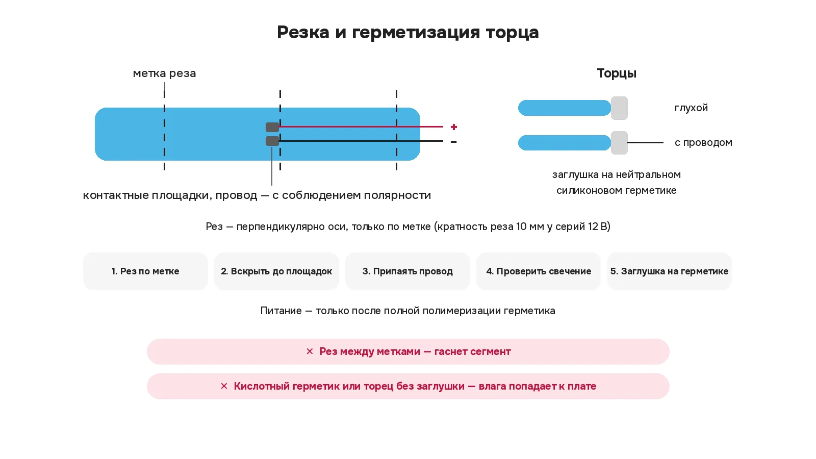 Торец неона крупно: метки реза, контактные площадки, припаянный провод с полярностью плюс и минус; глухой торец и торец с проводом под заглушками на нейтральном силиконовом герметике; пять шагов от реза до заглушки
