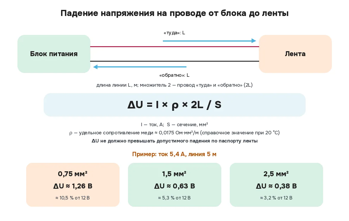 Провод длиной L от блока питания до ленты и обратно, формула падения напряжения ΔU = I × ρ × 2L / S и пример для тока 5,4 А на 5 м: 0,75 мм² — около 1,26 В, 1,5 мм² — около 0,63 В, 2,5 мм² — около 0,38 В